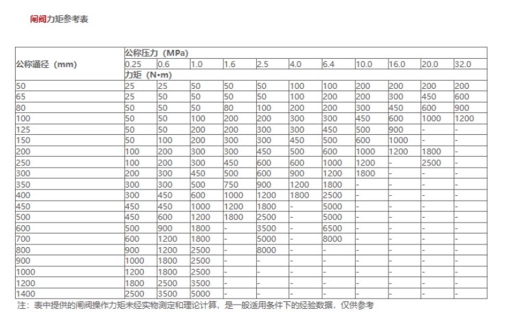 1700057443666666.png 閘閥扭矩表(參考表格)